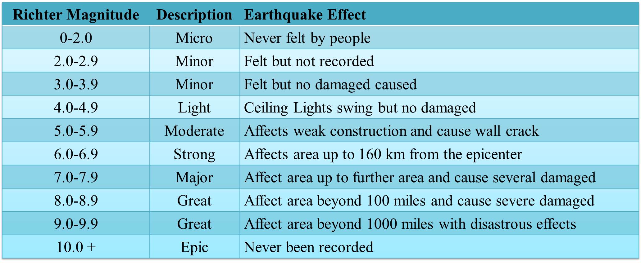 Richter scale and moment magnitude scale difference - bastasocial